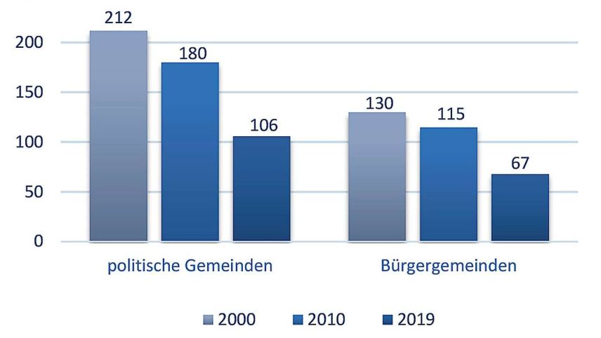 Fast halbiert: Seit dem Jahr 2000 sind aus den 212 politischen Bündner Gemeinden deren 106 geworden. Diese Entwicklung trifft auch auf die Bürgergemeinden zu. Grafik: Kanton Graubünden