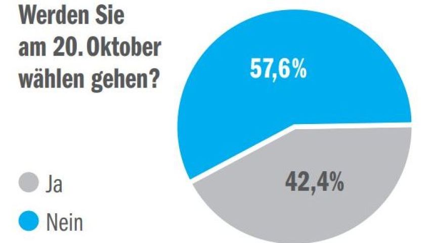 Fast 58 Prozent der befragten Jugendlichen gehen am 20. Oktober nicht an die Urne, um den neuen Nationalrat zu wählen. 42,4 Prozent geben an, wählen zu gehen.	(Umfrage: Jan Schlatter, Diagramm: Gammeter Media AG)
