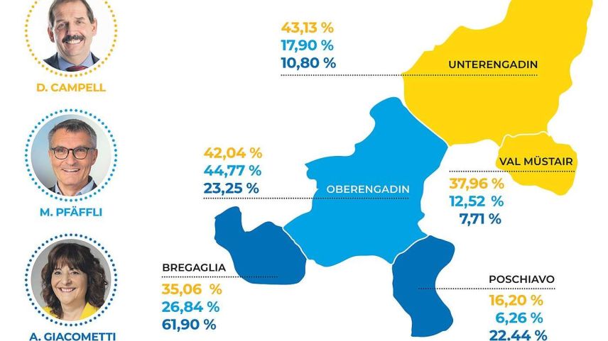 Welche Region hat die Engadiner Spitzenkandidaten wie stark unterstützt? (Grafik: Gammeter Media AG)