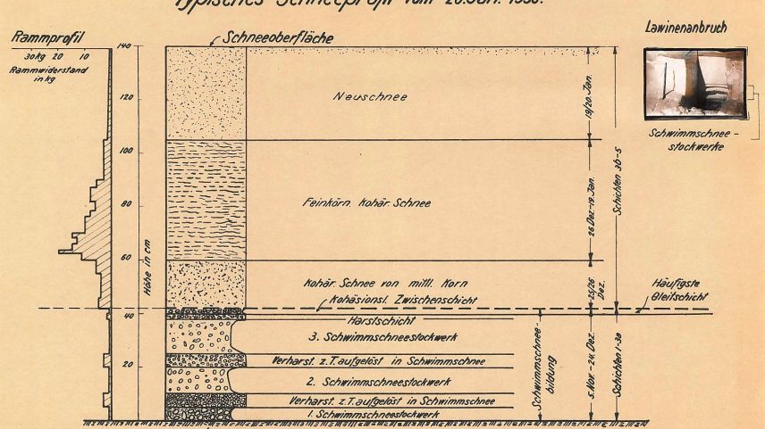 Schneeprofil aus «Gutachten über einen Schneebeobachtungsdienst und die Möglichkeit der künstlichen Lawinenauslösung an der Süd-Ost-Flanke des Piz Muntatsch», 1938. Foto: SLF Mediendienst