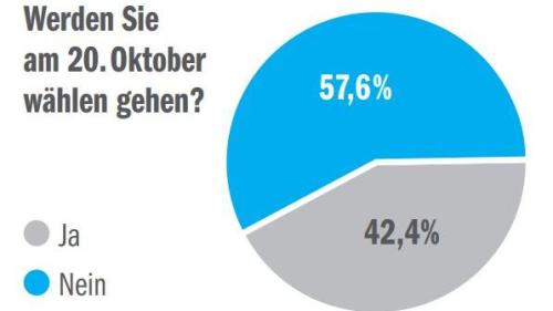 Fast 58 Prozent der befragten Jugendlichen gehen am 20. Oktober nicht an die Urne, um den neuen Nationalrat zu wählen. 42,4 Prozent geben an, wählen zu gehen.	(Umfrage: Jan Schlatter, Bild: Diagramm Gammeter Media AG)