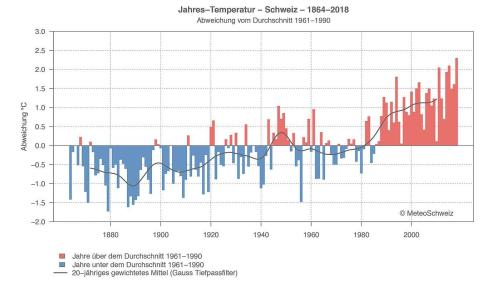 Die Grafik zeigt die Abweichung der Jahrestemperatur in der ganzen Schweiz vom Durchschnitt der Periode 1961–1990 (Grafik: Meteo Schweiz).