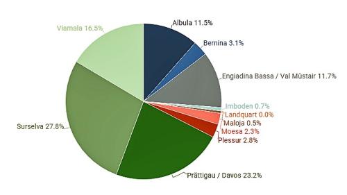 51 Bündner Gemeinden erhalten im nächsten Jahr vom Kanton insgesamt 29 Millionen Franken aus dem Gebirgs- und Schullastenausgleich (GLA). Das sind zwei Millionen mehr als im laufenden Jahr. Grafik: Standeskanzlei