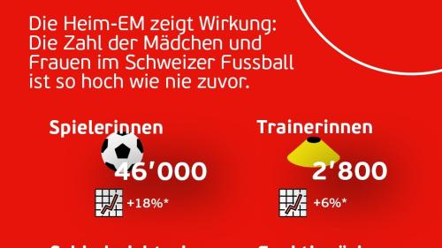 Grafik: Schweizerischer Fussballverband