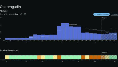 Die Grafik des Bafu zeigt die Abflussmengen des Inn bei St. Moritz in Kubikmeter pro Sekunde. Die gestrichelte Linie markiert die
Trockenheitsschwelle. Grafik: Bundesamt für Umwelt