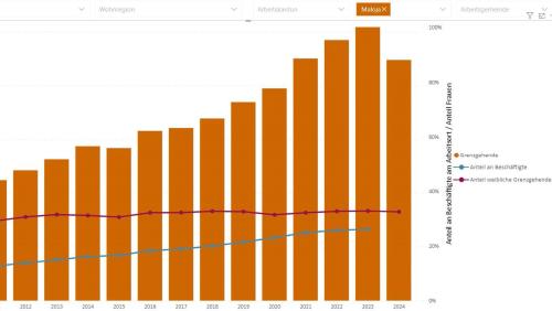 In der Region Maloja wird fast jede dritte Arbeitsstelle durch eine Grenzgängerin oder einen Grenzgänger besetzt. Tendenz steigend. Die Ergebnisse ab dem  1. Quartal 2024 sind provisorisch. Grafik: Wirtschaftsforum Graubünden, Bundesamt für Statistik
